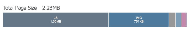 Breakdown of page file size, including JavaScript and images, showing a total of 2.23MB.